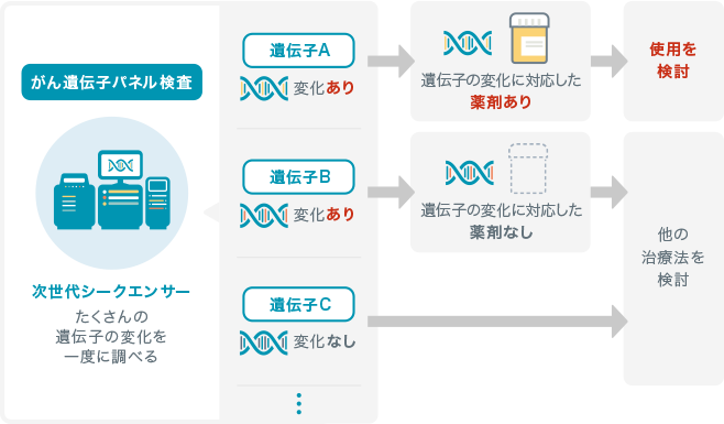がん遺伝子パネル検査