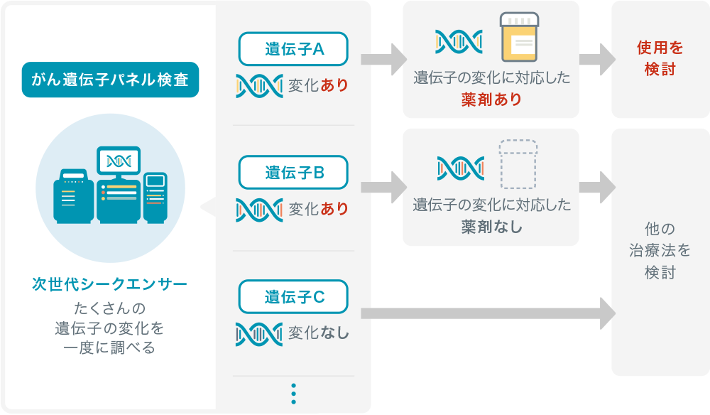 がん遺伝子パネル検査